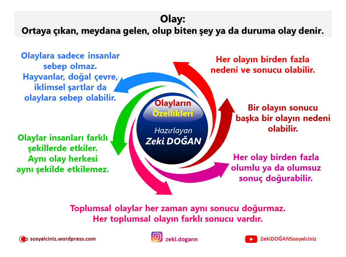 Olaylar ve Sonuçları – Çok Boyutluluk