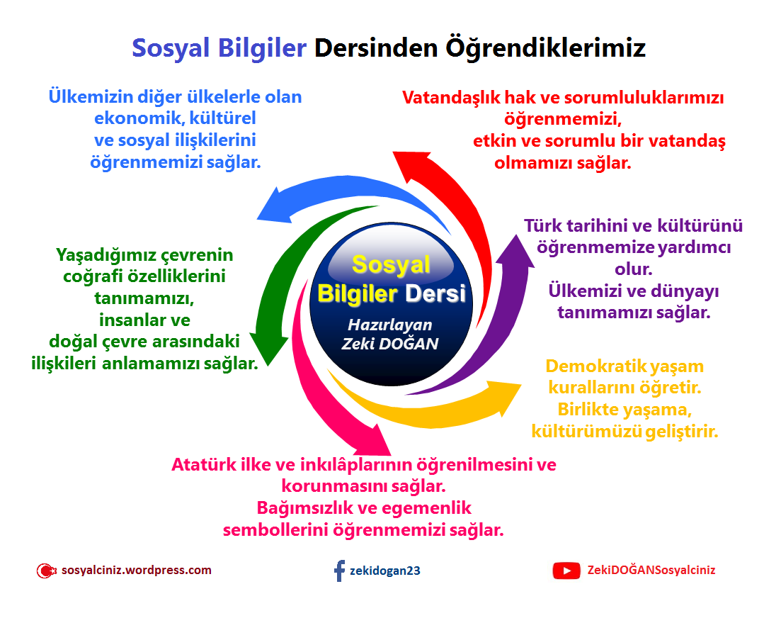 Sosyal Bilgiler Dersinden Öğrendiklerimiz