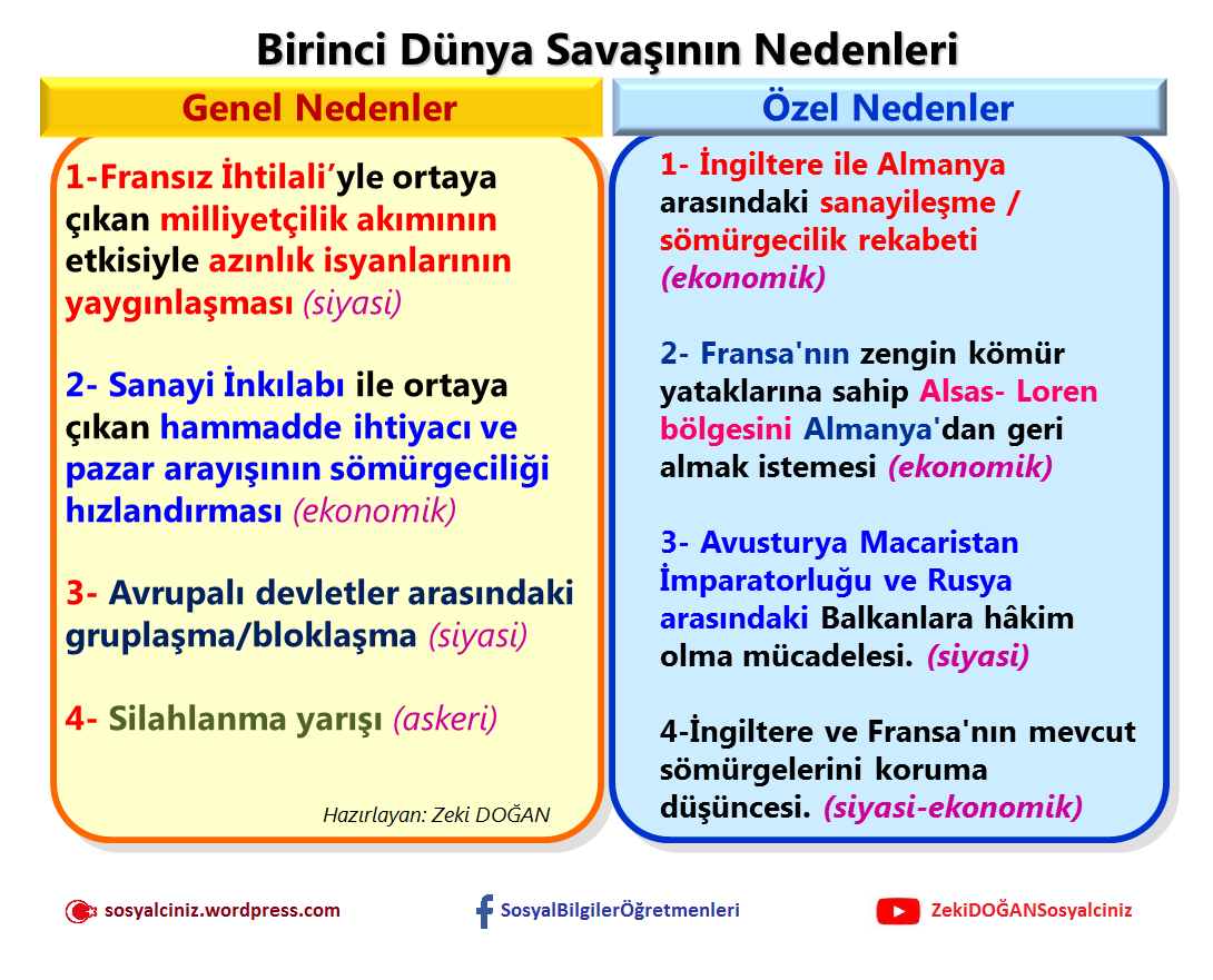Birinci Dünya Savaşının Genel ve Özel Nedenleri