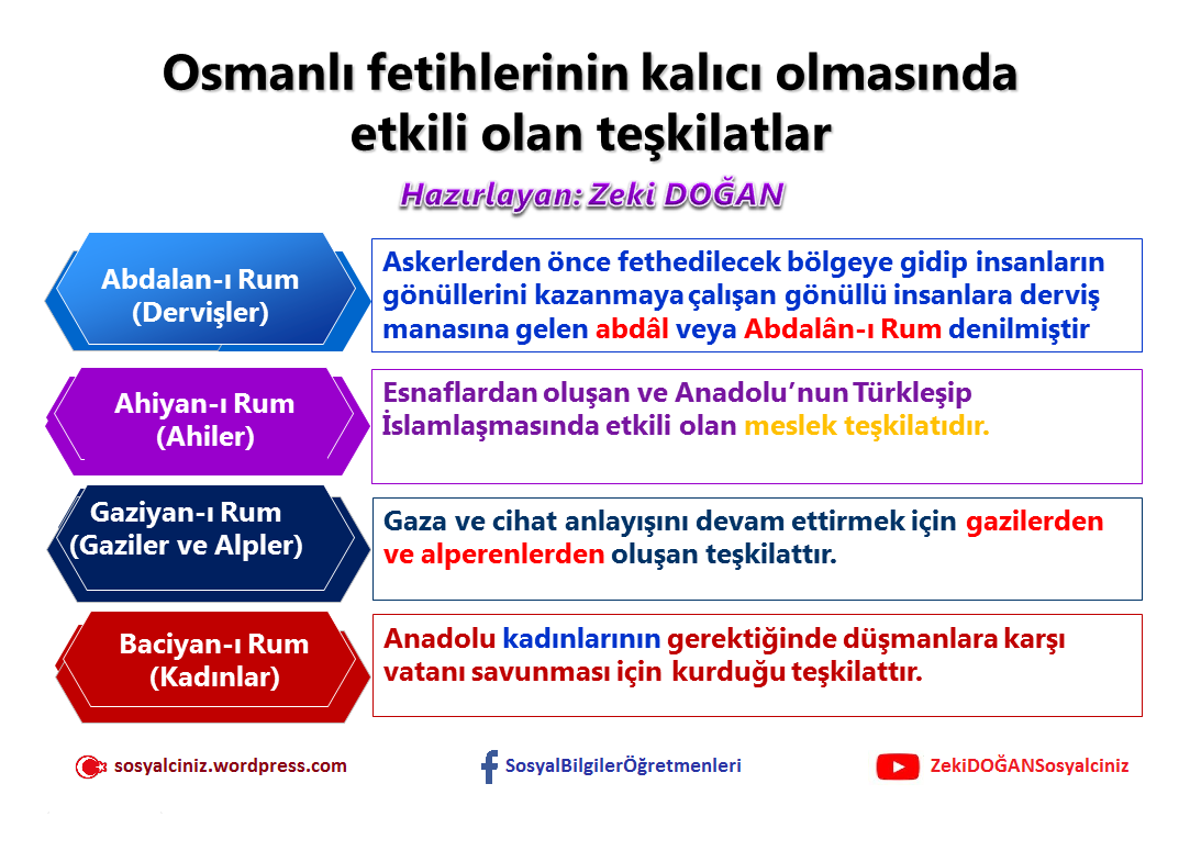 Osmanlı Fetihlerinin Kalıcı Olmasında Etkili Olan Teşkilatlar