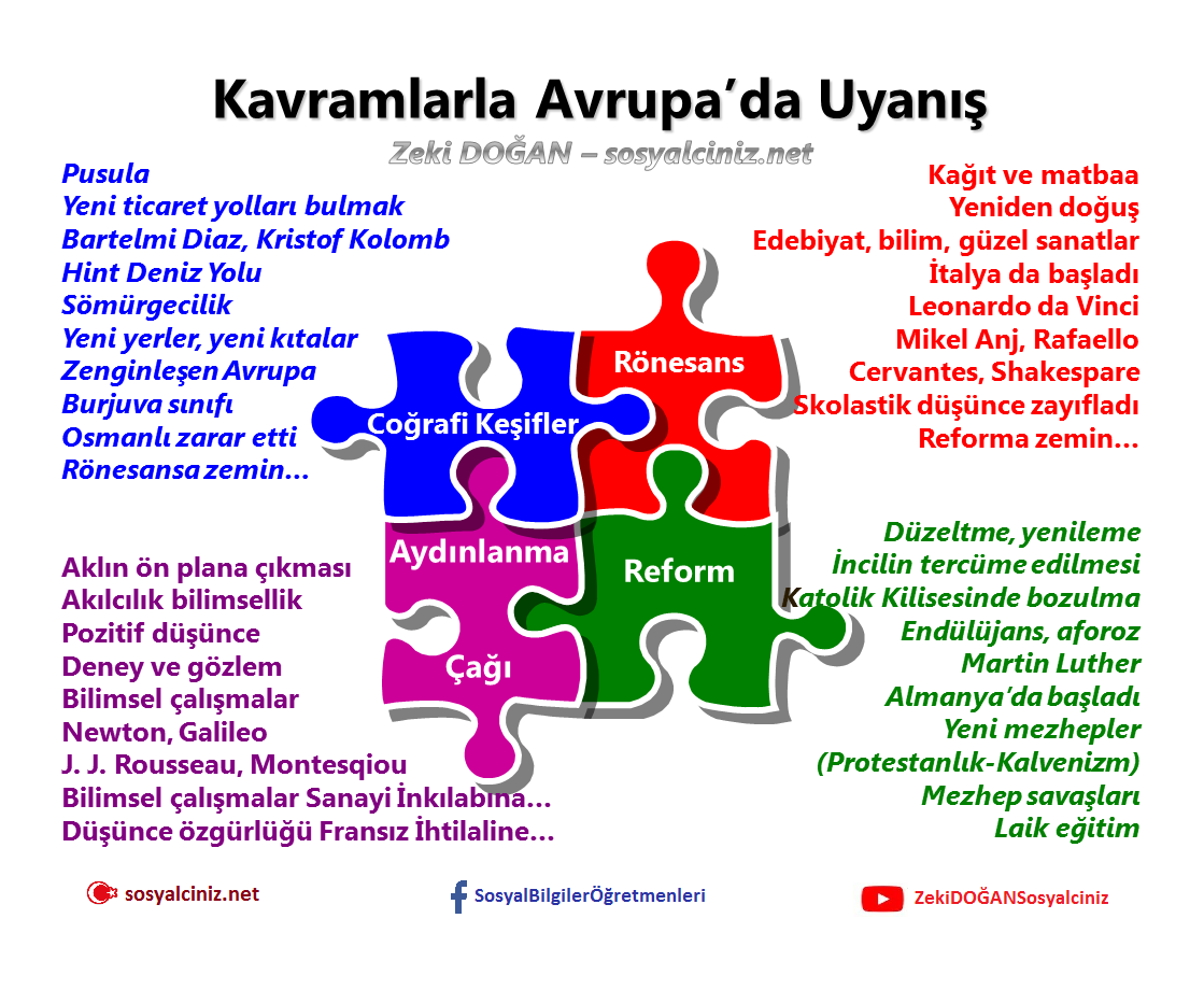 Kavramlarla Avrupa’da Uyanış