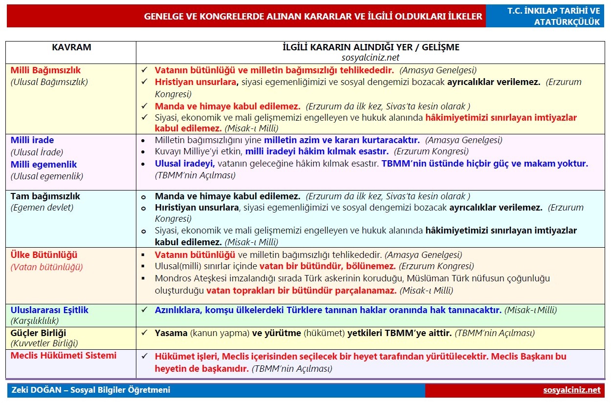 Genelge ve Kongrelerde alınan kararlar ve ilgili ilkeler