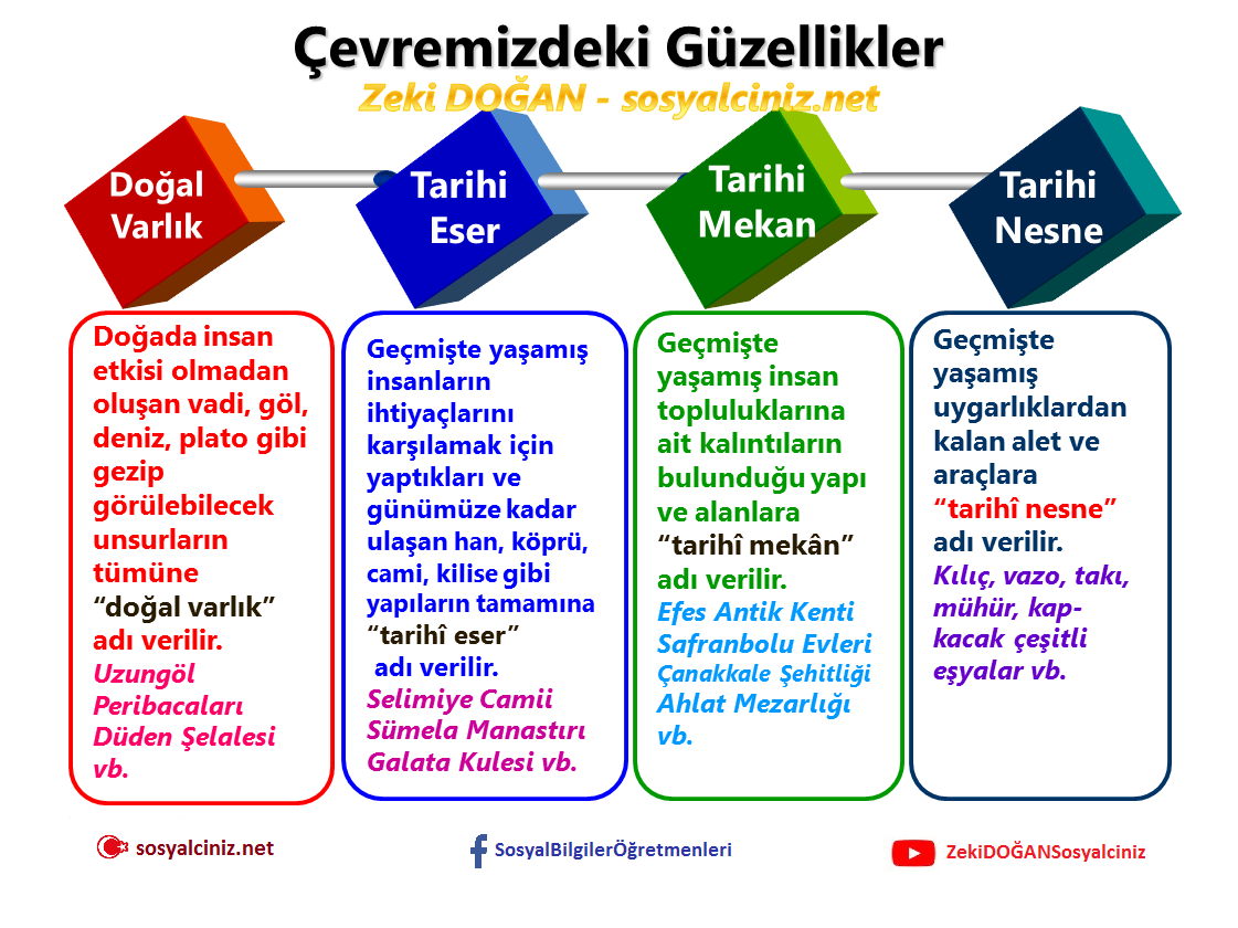 Doğal varlık Tarihi eser Tarihi mekan Tarihi nesne