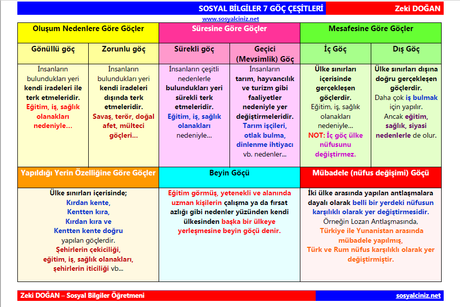 Göçler – Göç Çeşitleri