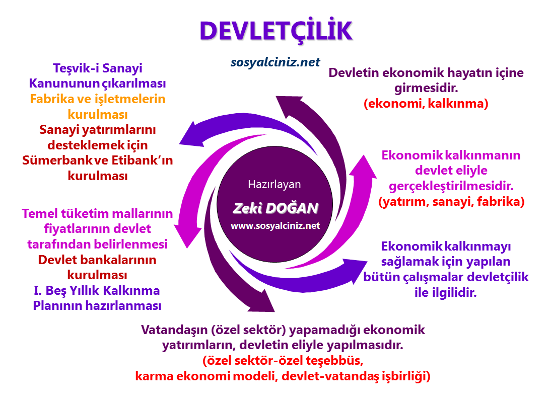 Atatürk İlkeleri-Devletçilik İlkesi