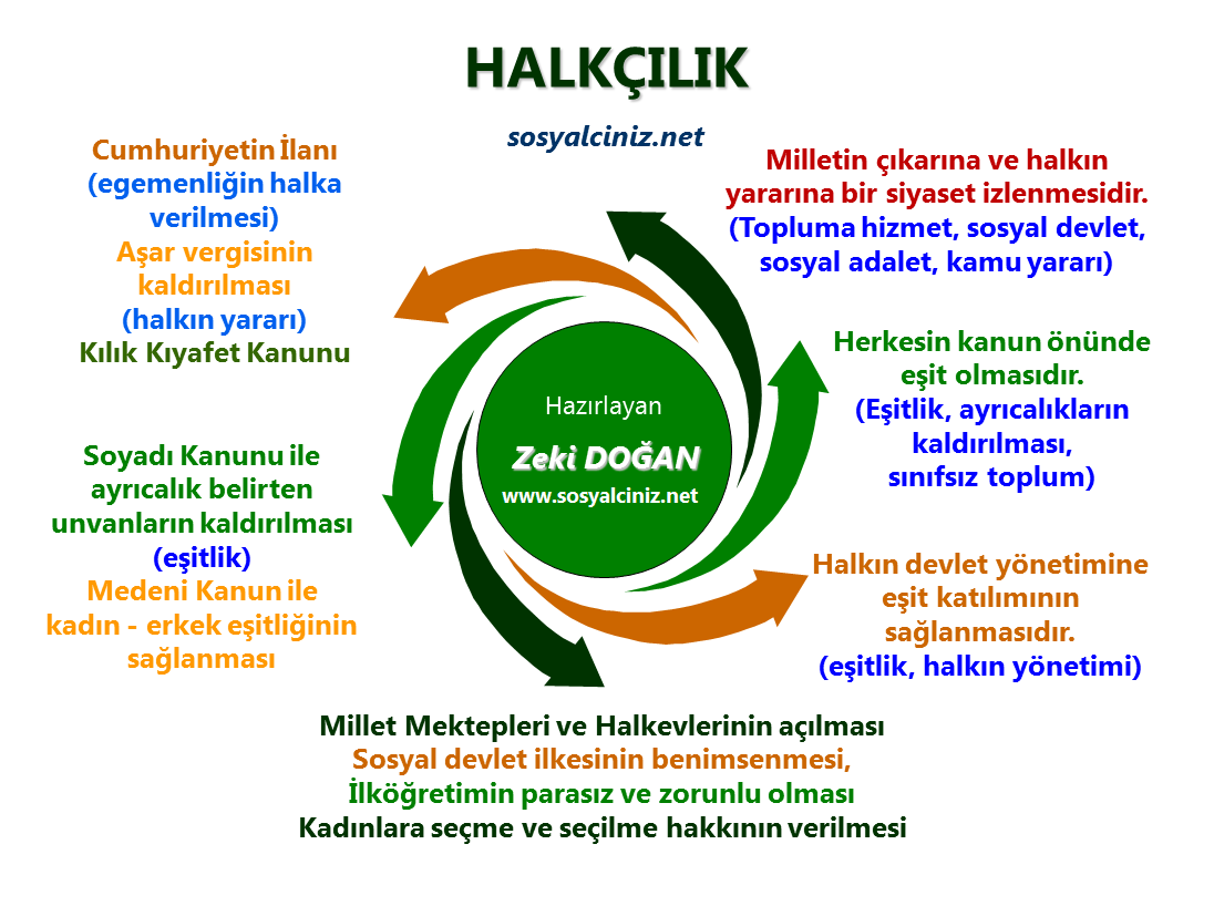 Atatürk İlkeleri-Halkçılık İlkesi