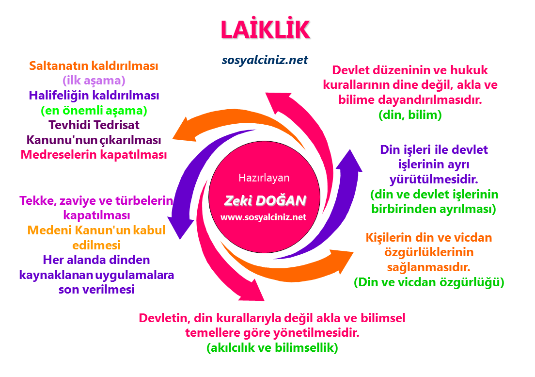 Atatürk İlkeleri-Laiklik İlkesi