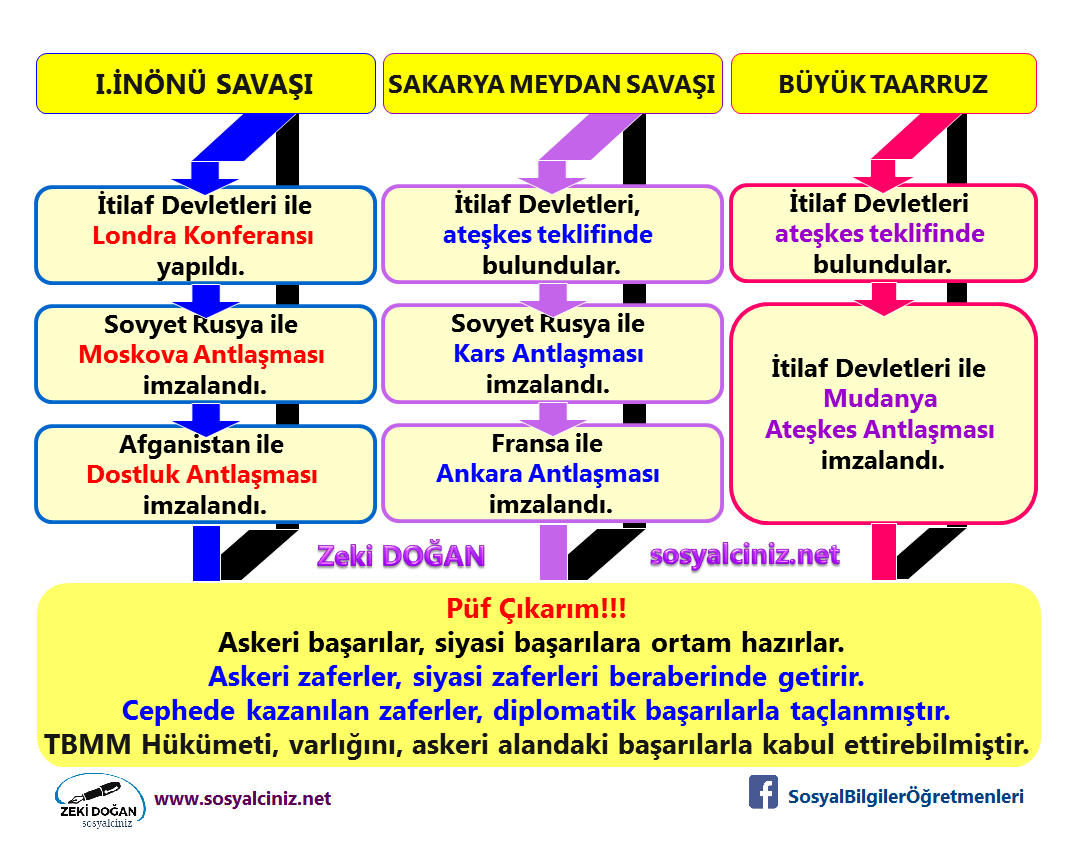 Askeri başarılar siyasi başarılara ortam hazırlar