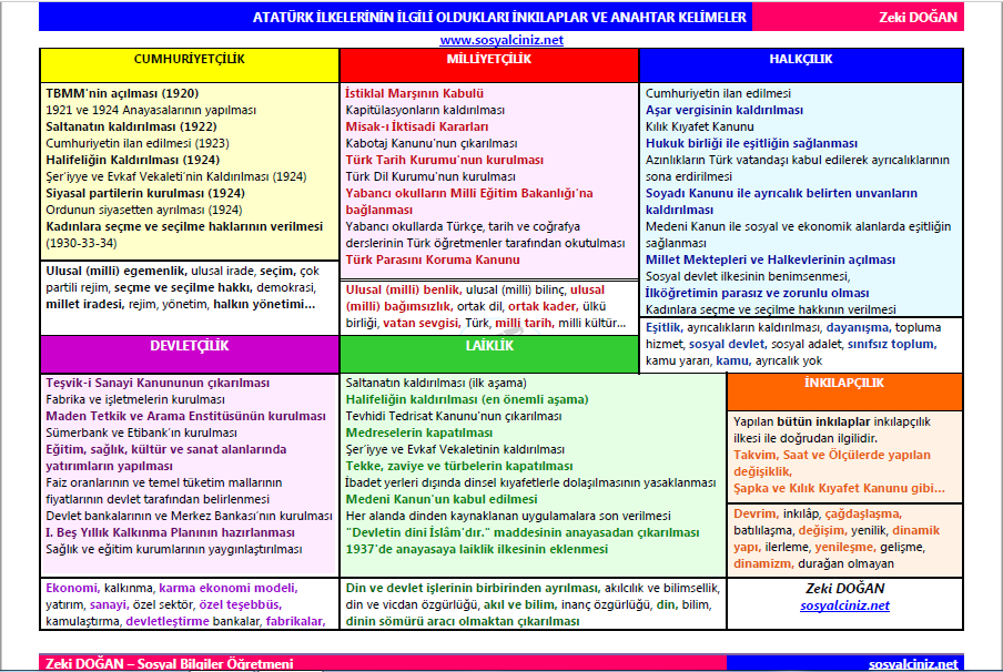Atatürk İnkılaplarının İlgili Olduğu İlkeler ve Anahtar Kelimeler
