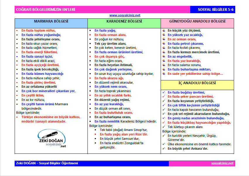 Coğrafi Bölgelerimizin En Özellikleri