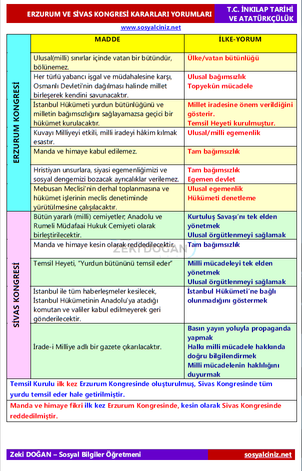 Erzurum ve Sivas Kongresi Kararları Online Eşleştirme