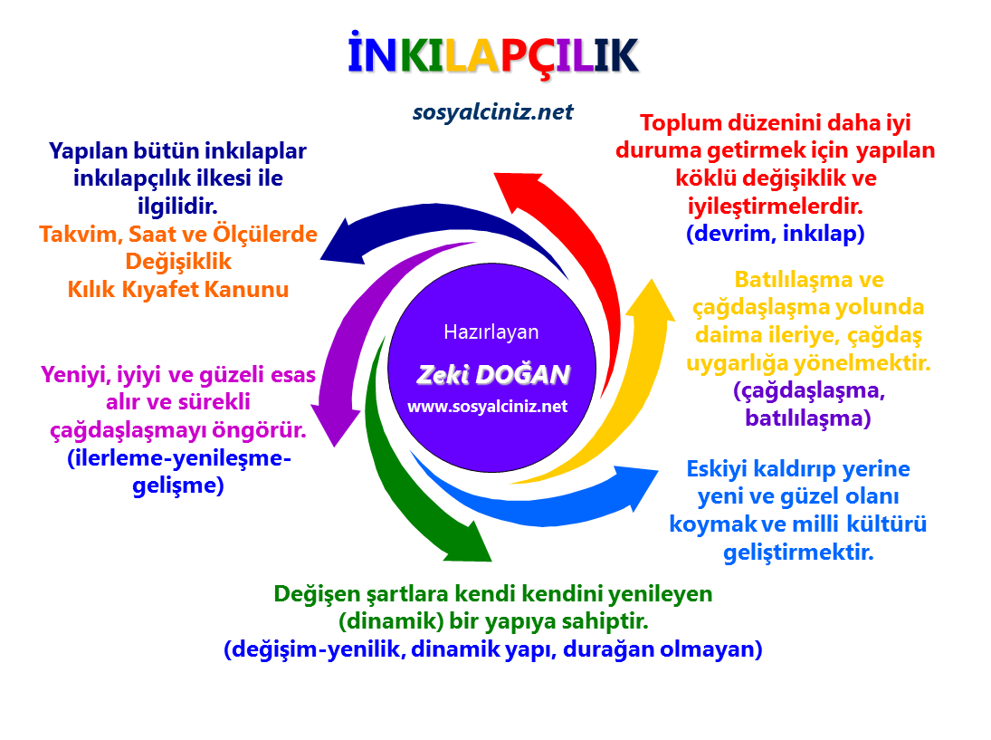 Atatürk İlkeleri-İnkılapçılık İlkesi