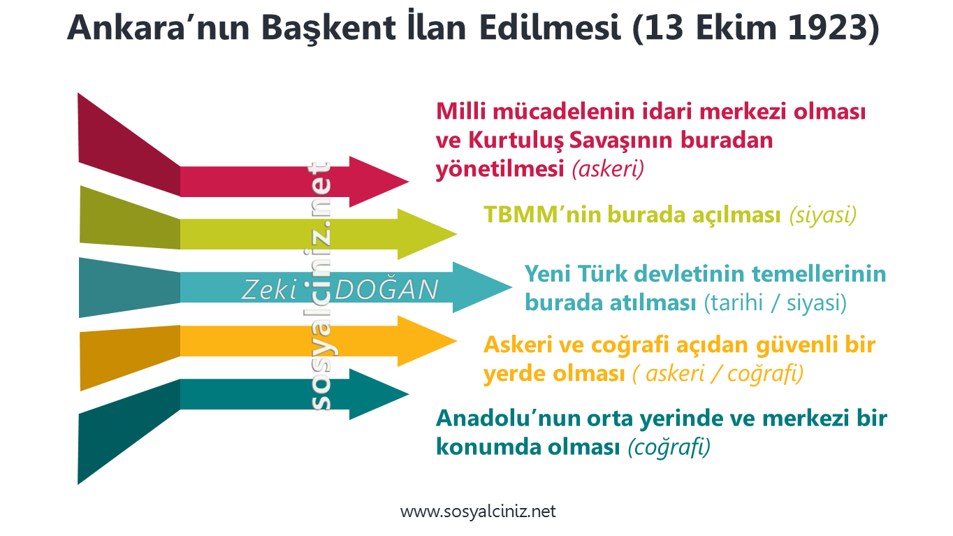 Ankara’nın Başkent İlan Edilmesi