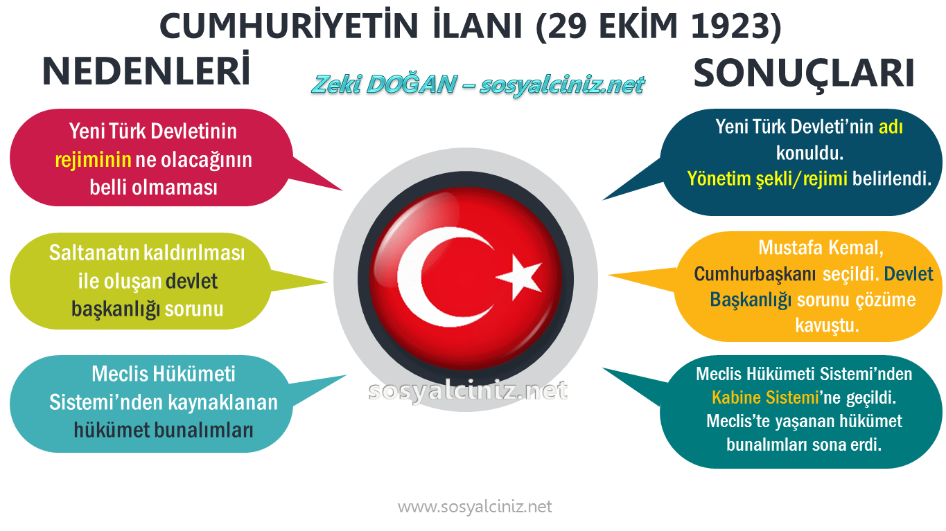 Cumhuriyetin İlanı-Nedenleri ve Sonuçları