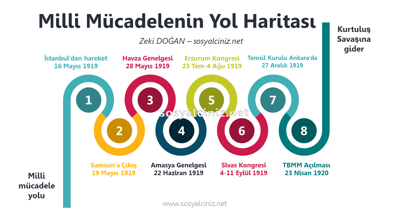Milli Mücadelenin Yol Haritası