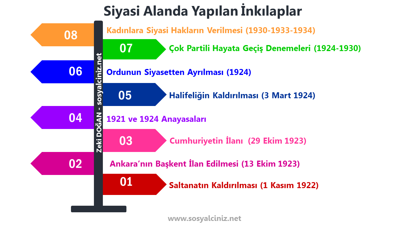 Siyasi Alanda Yapılan İnkılaplar
