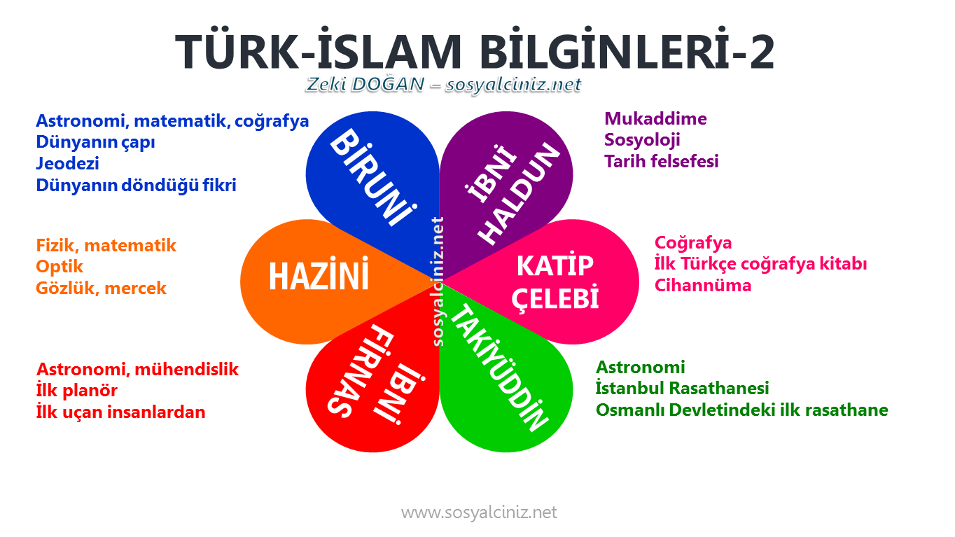 Türk-İslam Bilim İnsanları