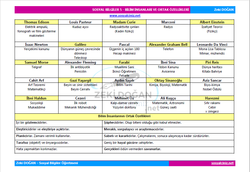 Bilim İnsanları ve Ortak Özellikleri