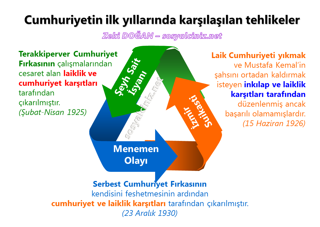 Cumhuriyetin İlk Yıllarında Karşılaşılan Tehlikeler