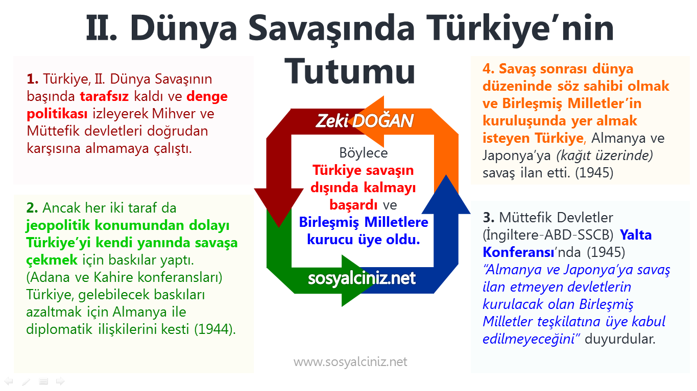 İkinci Dünya Savaşında Türkiye’nin Tutumu
