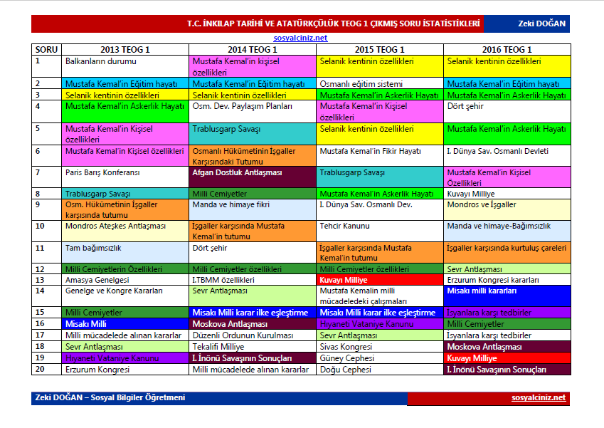 T.C. İnkılap Tarihi TEOG ve LGS Soru İstatistikleri