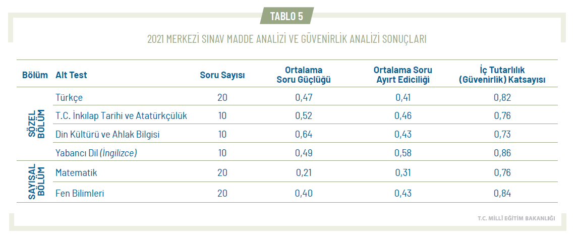 2021 LGS İstatistikleri