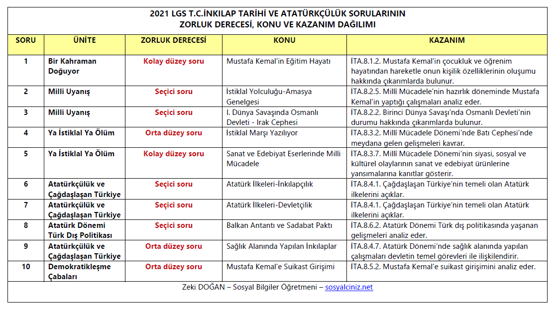 2021 LGS T.C. İnkılap Tarihi Soruları Zorluk Derecesi