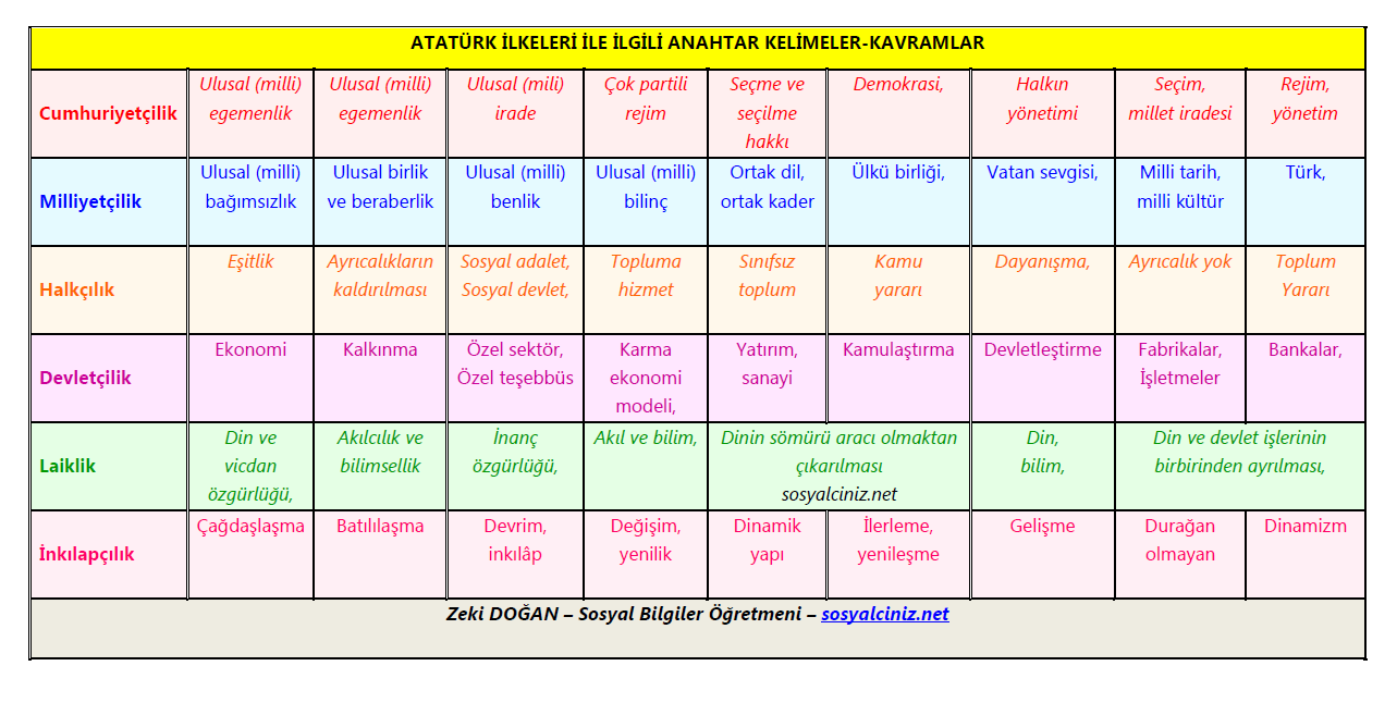 Atatürk İlkeleri Anahtar Kelimeler