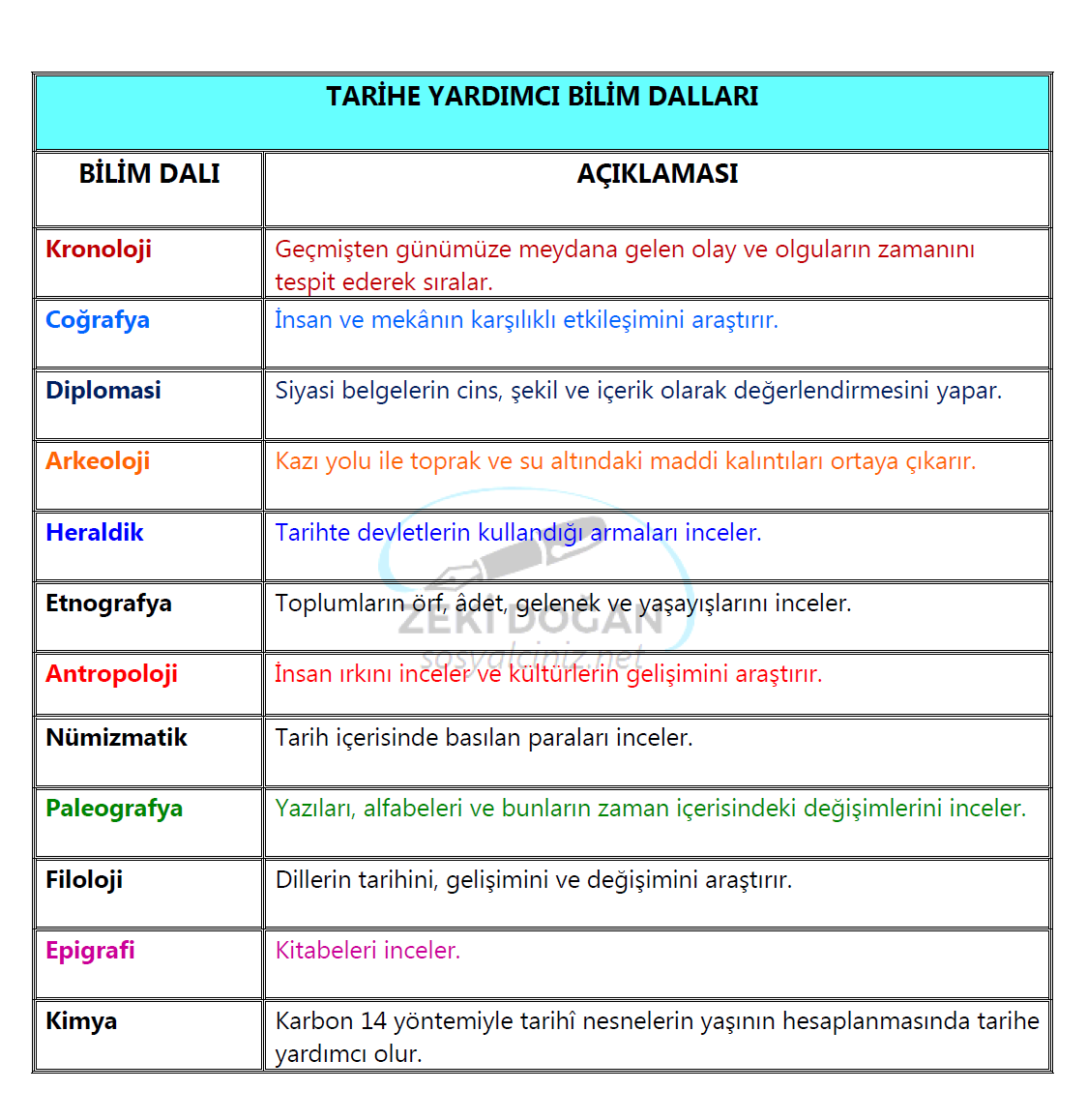 Tarihe Yardımcı Bilim Dalları-Tablo
