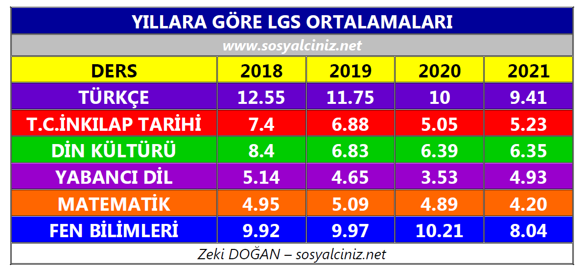 Yıllara Göre LGS Ortalamaları