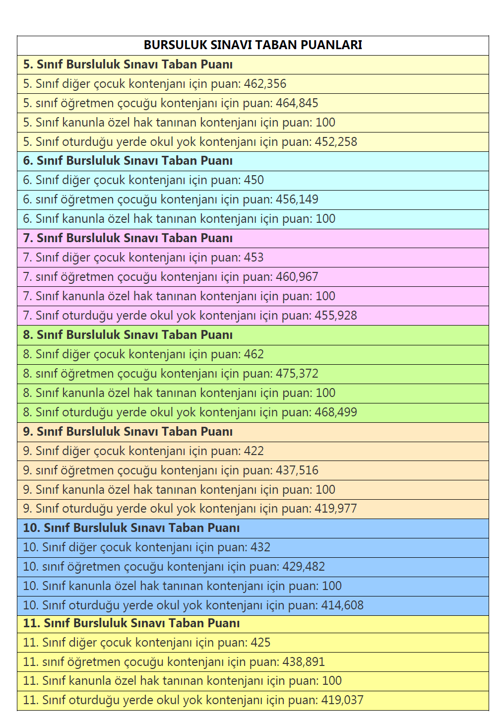 Bursluluk Sınavı Taban Puanları
