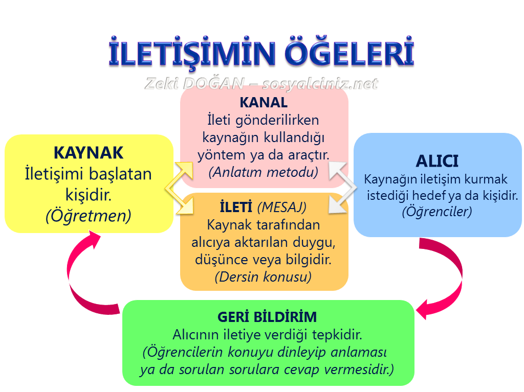 İletişimin Öğeleri