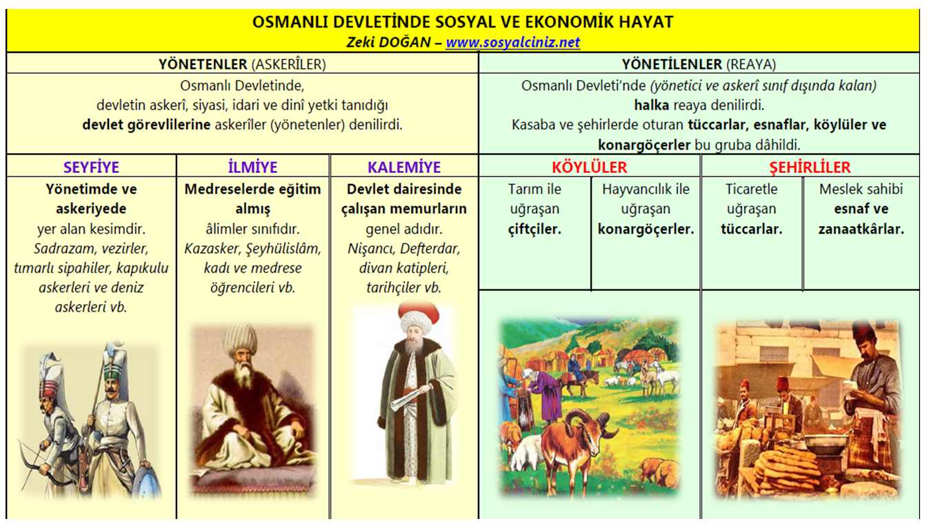 Osmanlı Devletinde Sosyal ve Ekonomik Hayat