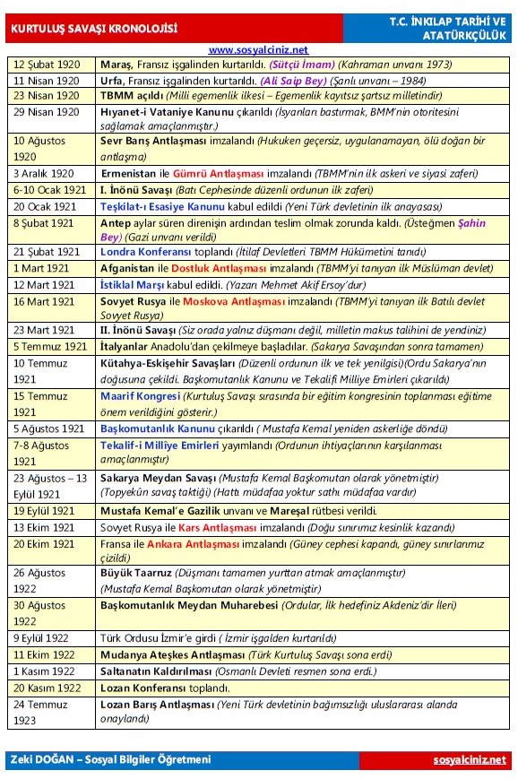 Kurtuluş Savaşı Kronolojisi