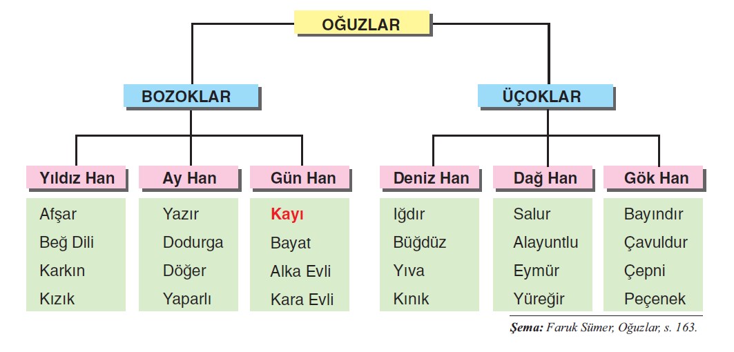 Oğuzlar-Oğuz Boyları