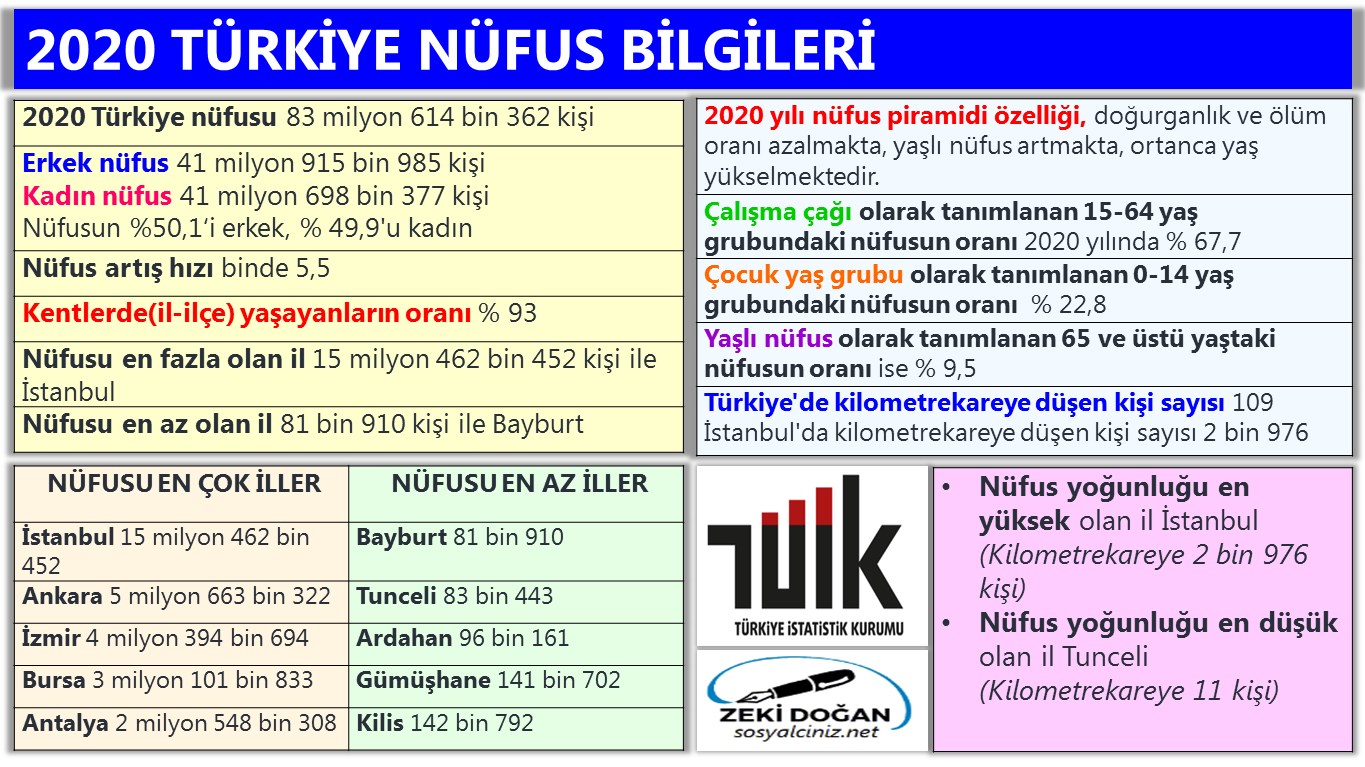 2020 Türkiye Nüfus Bilgileri (TÜİK İstatistikleri)
