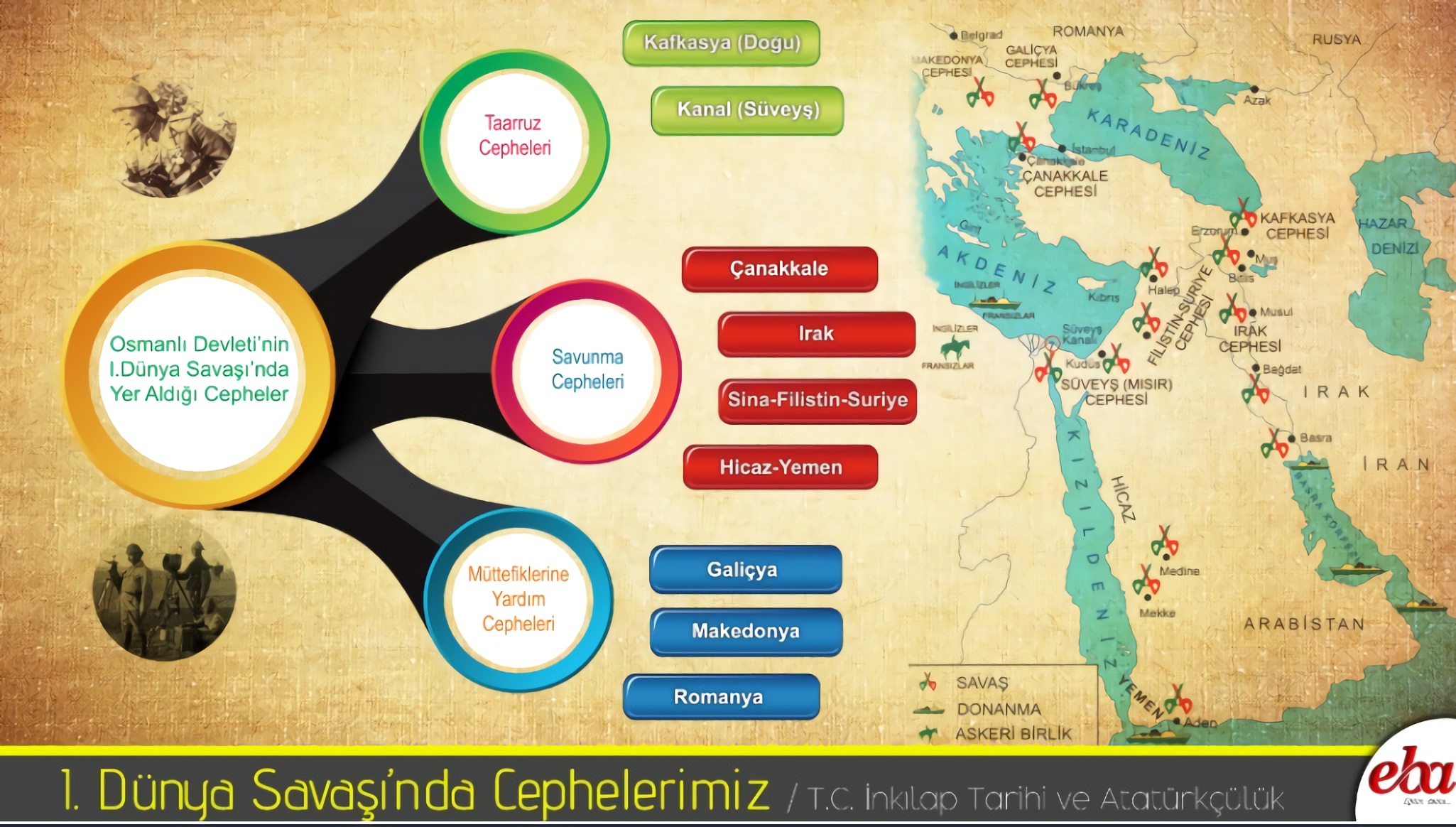 Birinci Dünya Savaşında Cepheler