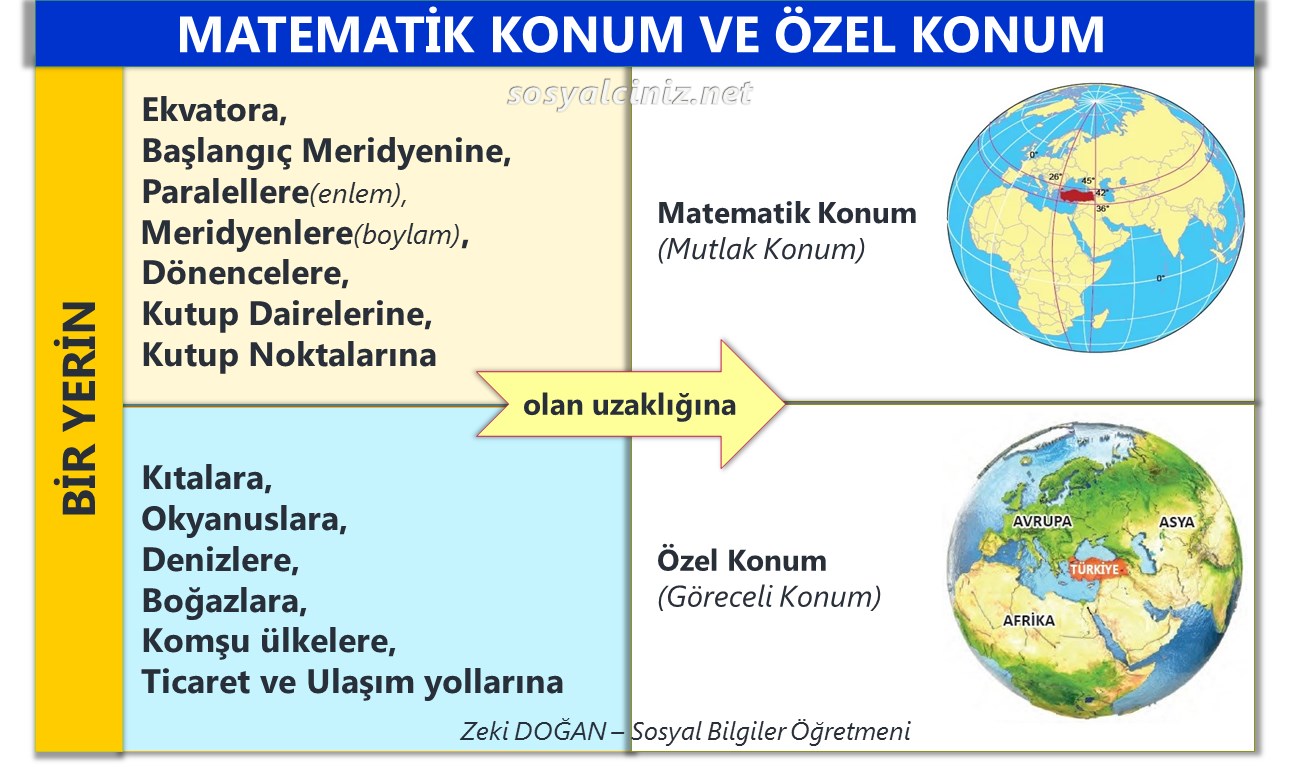 Matematik Konum ve Özel Konum