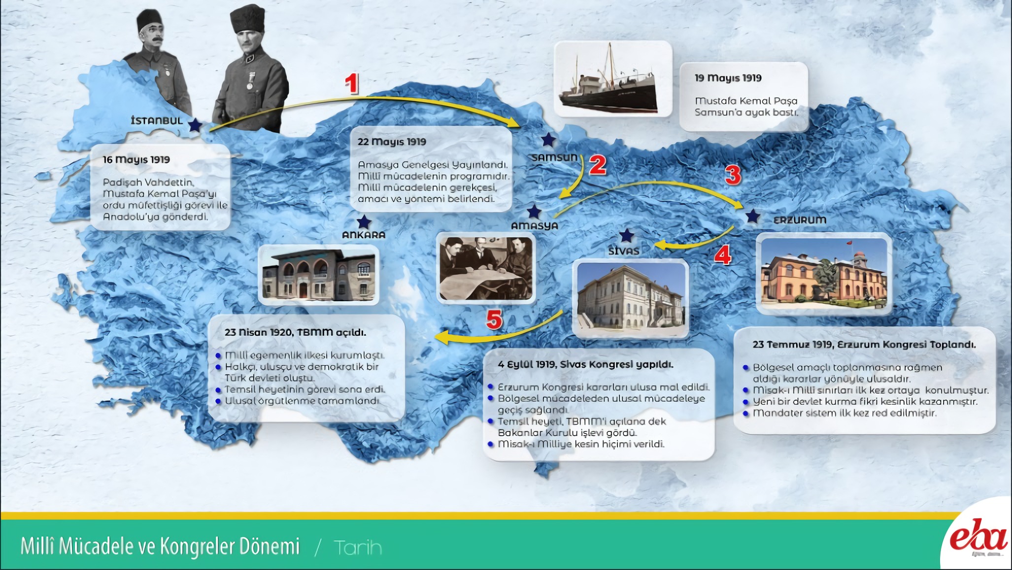 Milli Mücadele ve Kongreler Dönemi