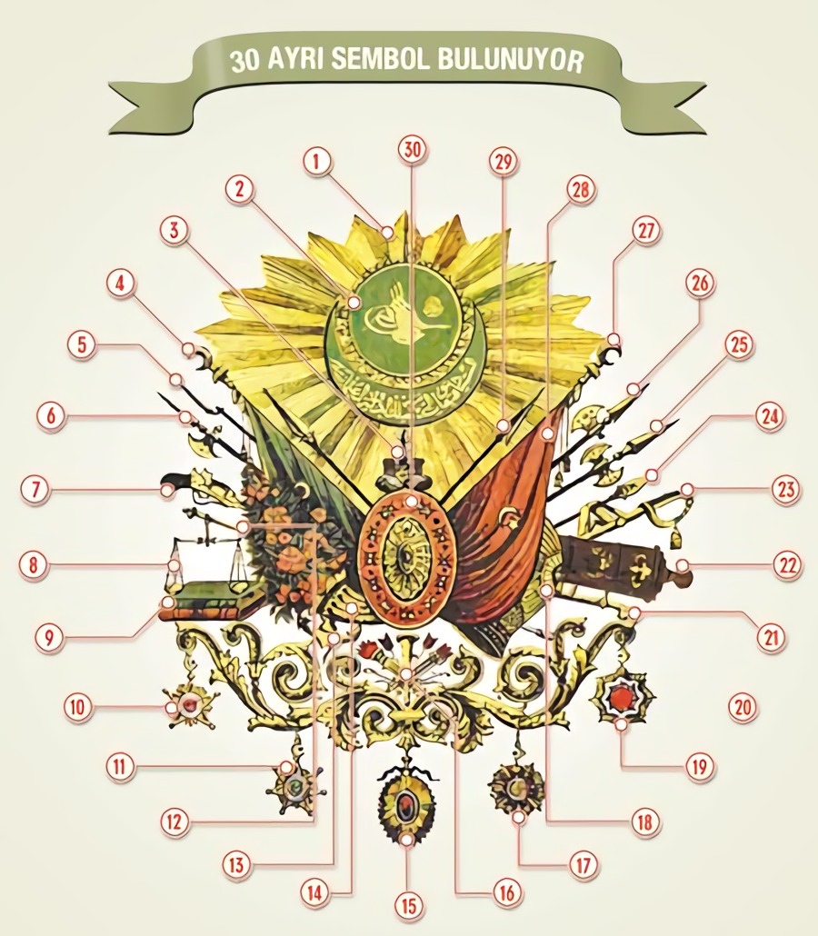 Osmanlı armasındaki sembollerin anlamları