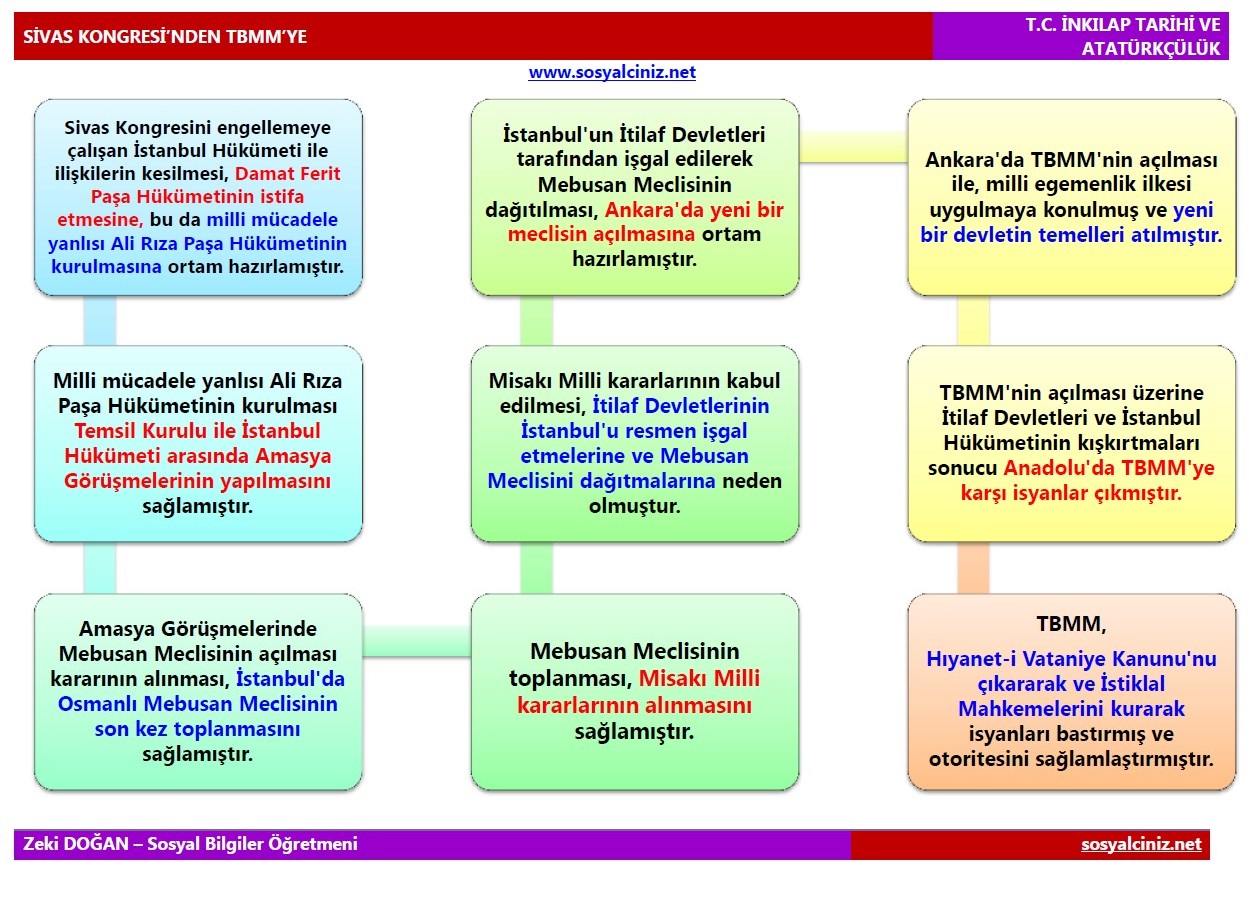 Sivas Kongresinden TBMM’nin Açılışına