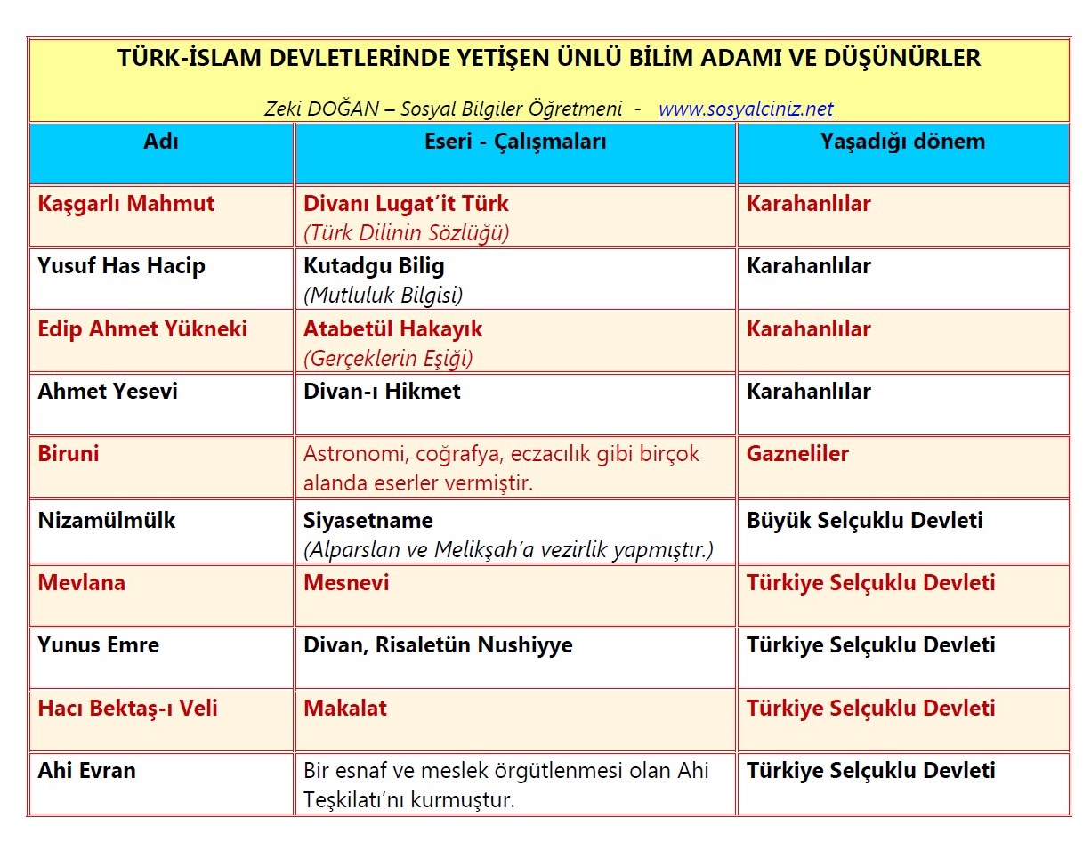 Türk-İslam Devletlerinde Yetişen Düşünürler