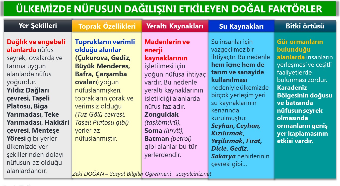 Ülkemizde Nüfusun Dağılışını Etkileyen Faktörler