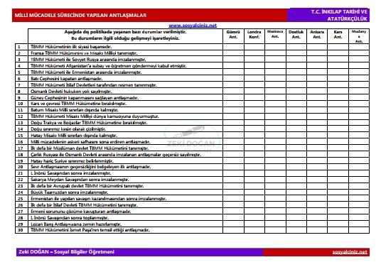 Milli Mücadele Sürecinde Yapılan Antlaşmalar Pekiştirme Etkinliği