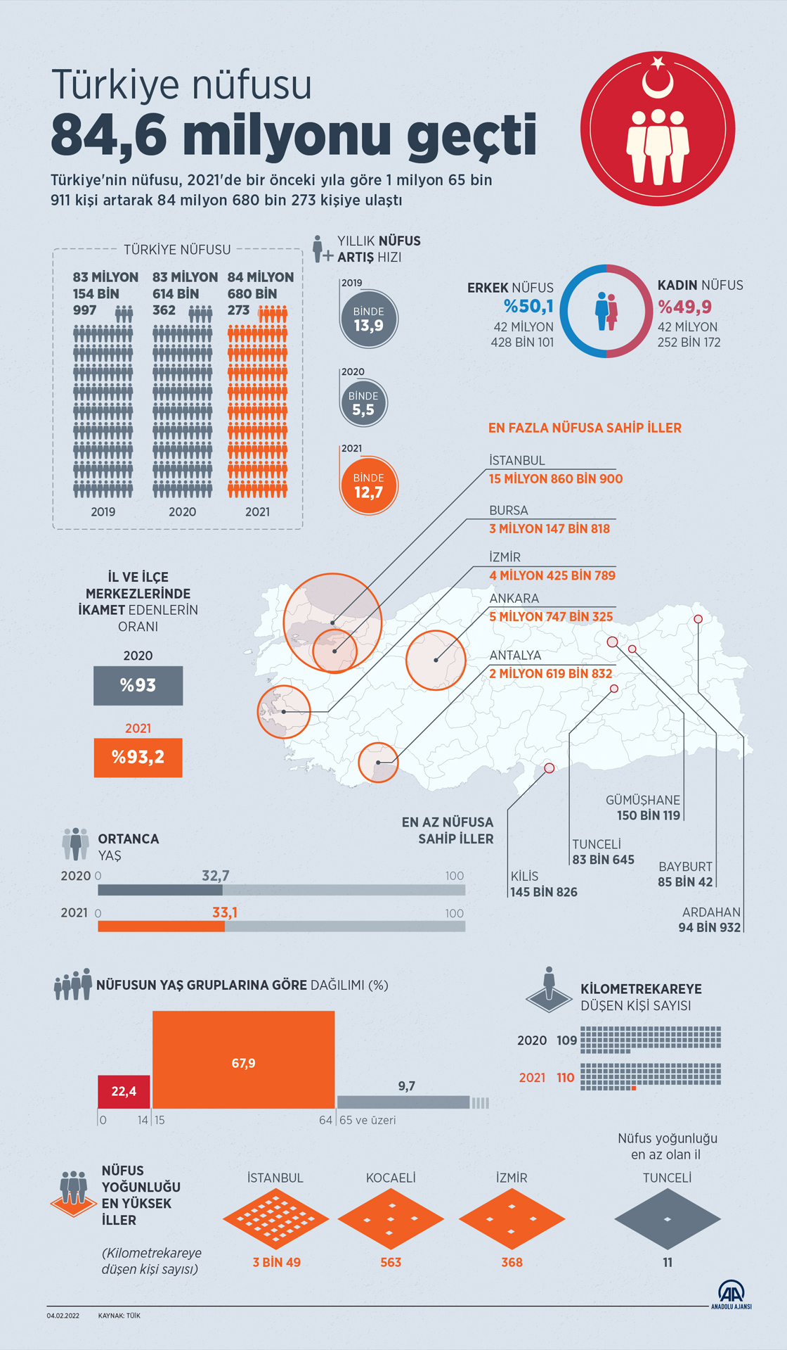 2021 Türkiye nüfusu açıklandı