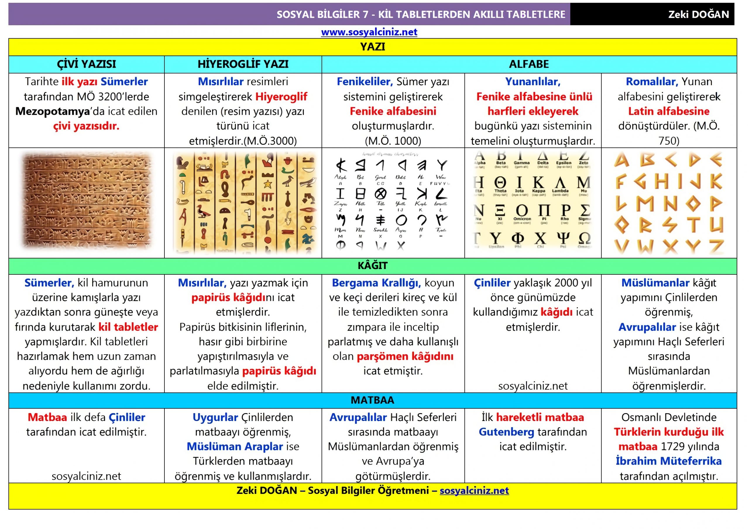 Kil Tabletlerden Akıllı Tabletlere Tablo