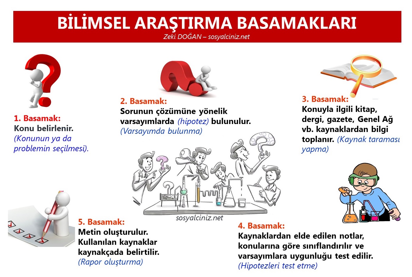 Bilimsel Araştırma Basamakları Poster