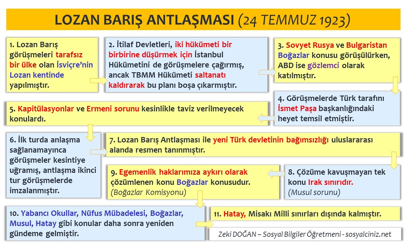 Lozan Görüşmeleri ve Barış Antlaşması