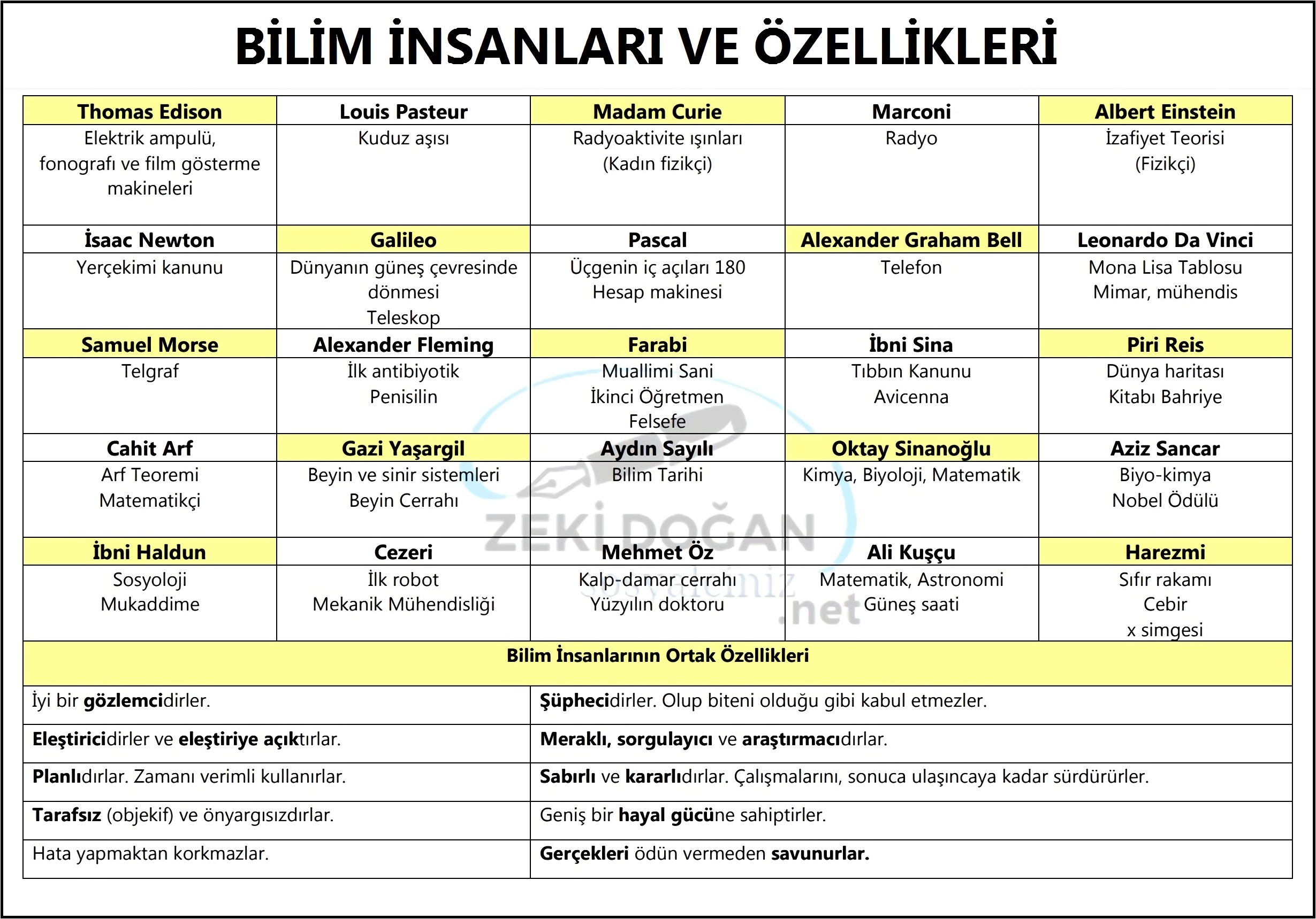 Bilim İnsanları ve Ortak Özellikleri Tablo
