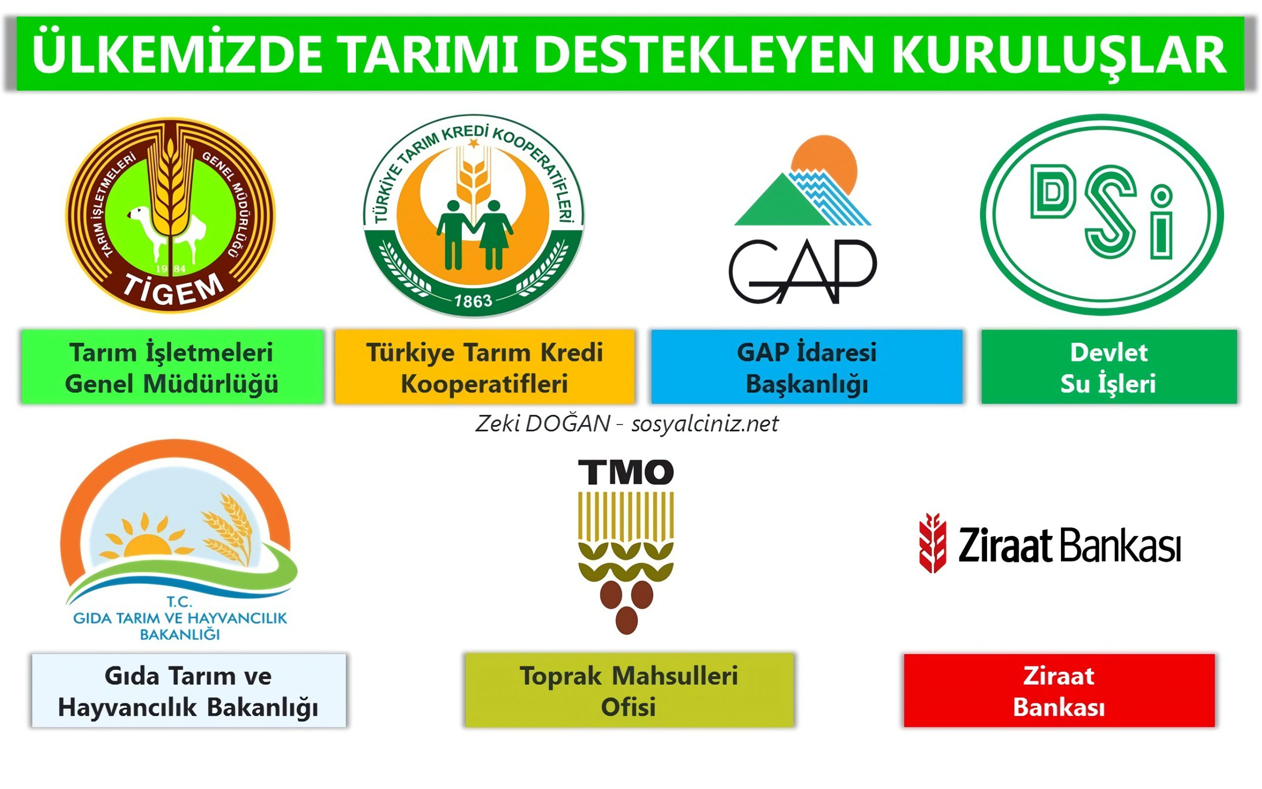 Ülkemizde Tarımı Destekleyen Kuruluşlar